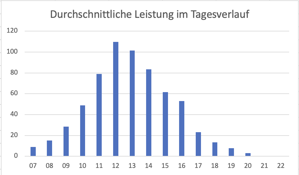 Leistung pro Tag
